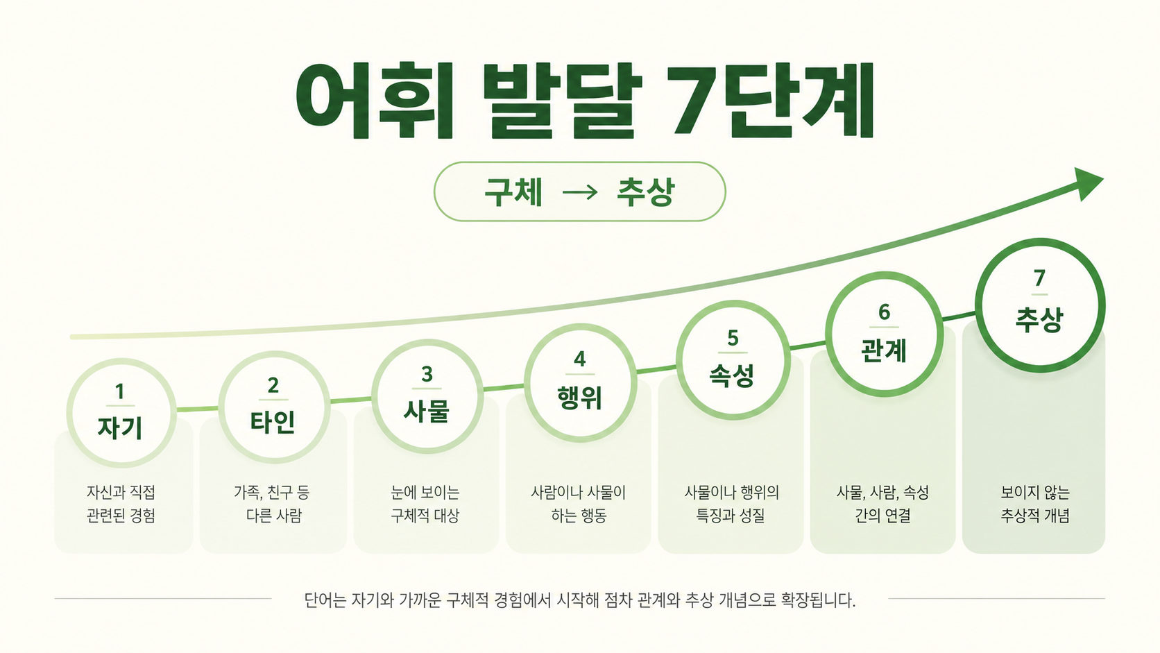 어휘 발달 로드맵 7단계 — 자기·타인·사물·행위·속성·관계·추상